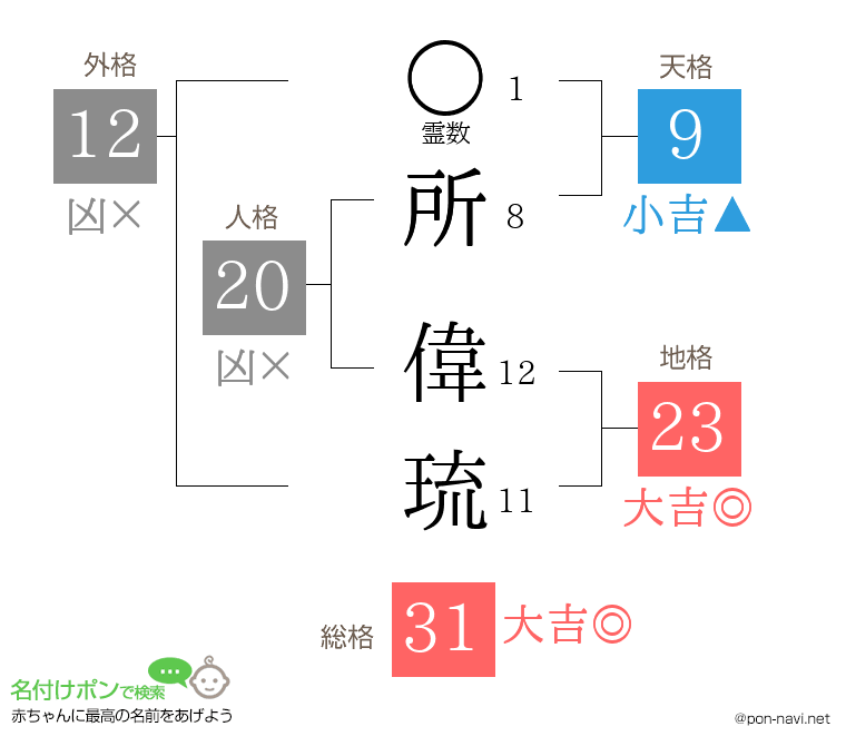 所 偉琉さんの姓名判断結果