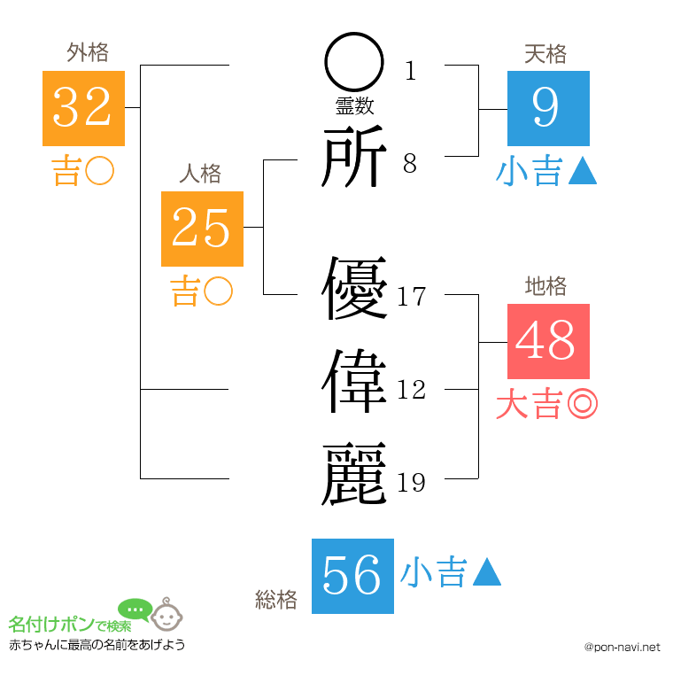 所 優偉麗さんの姓名判断結果