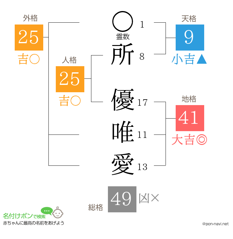 所 優唯愛さんの姓名判断結果