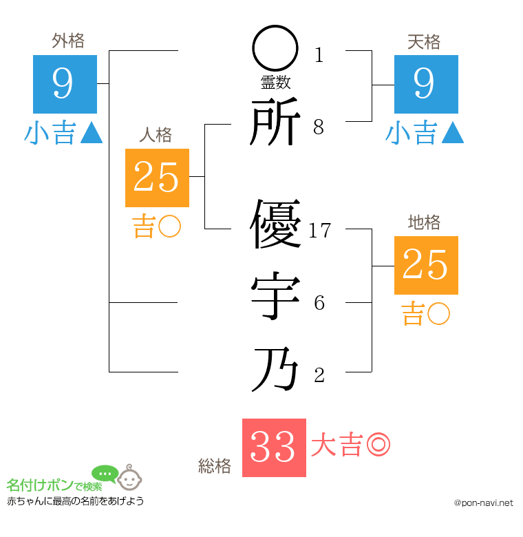 所 優宇乃さんの姓名判断結果
