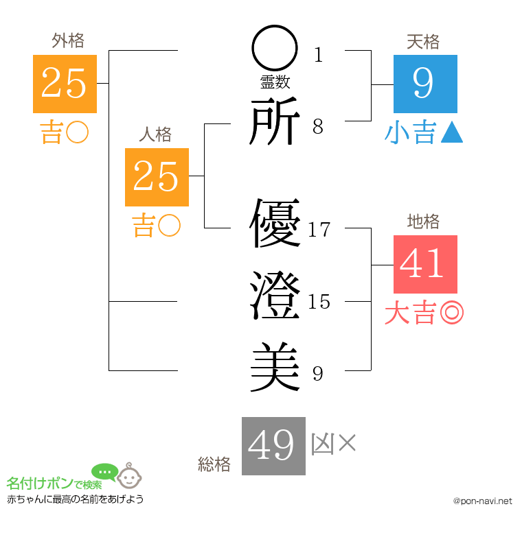 所 優澄美さんの姓名判断結果