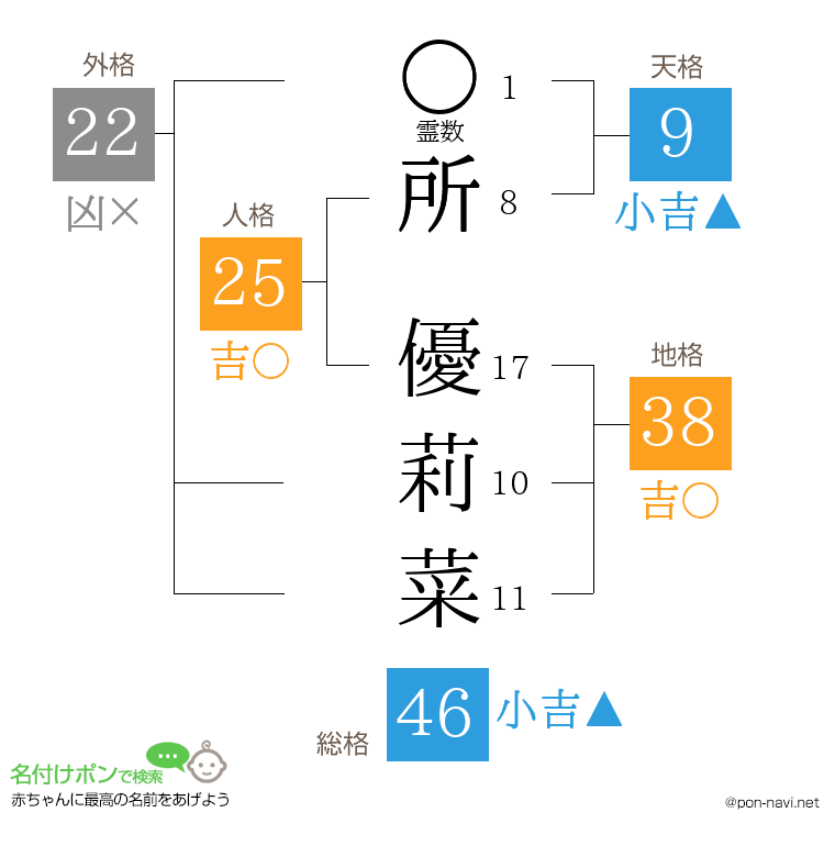 所 優莉菜さんの姓名判断結果