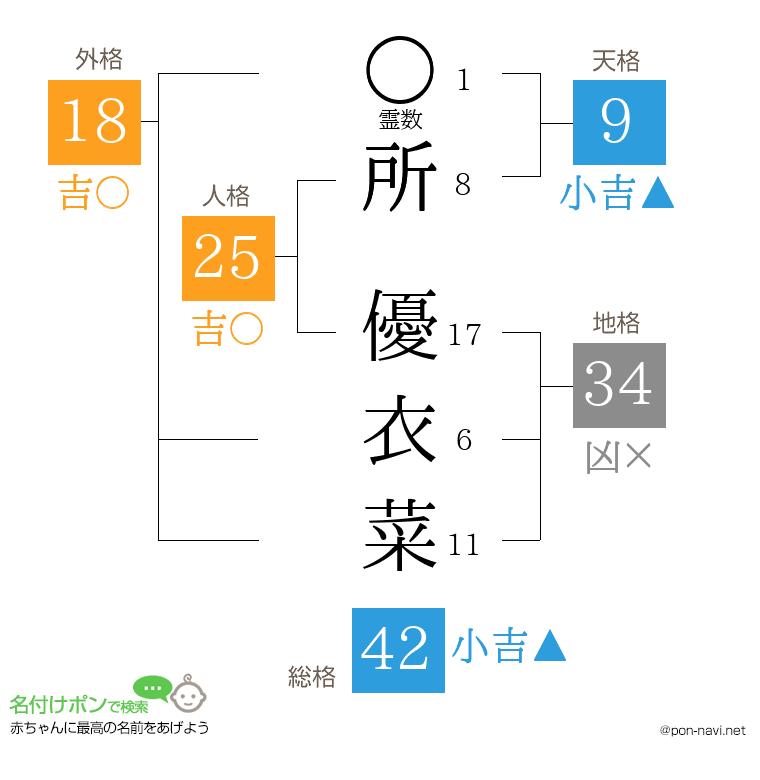 所 優衣菜さんの姓名判断結果