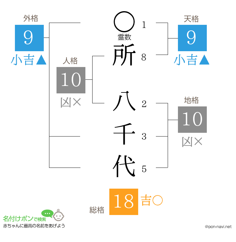 所 八千代さんの姓名判断結果