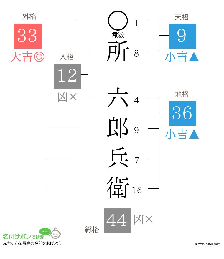 所 六郎兵衛さんの姓名判断結果