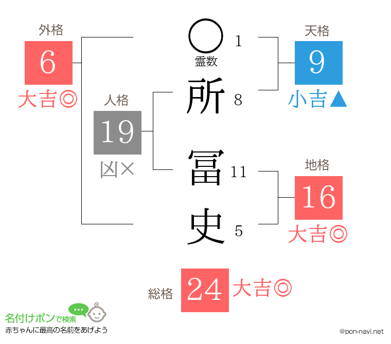 所 冨史さんの姓名判断結果