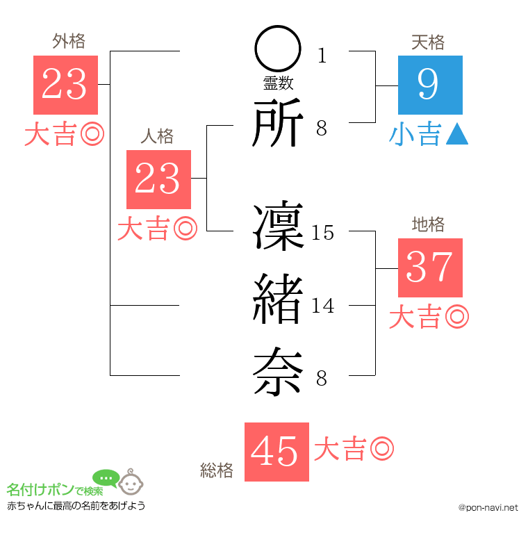 所 凜緒奈さんの姓名判断結果
