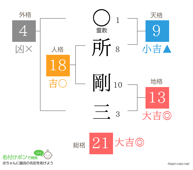 所 剛三さんの姓名判断結果