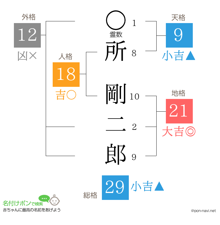 所 剛二郎さんの姓名判断結果