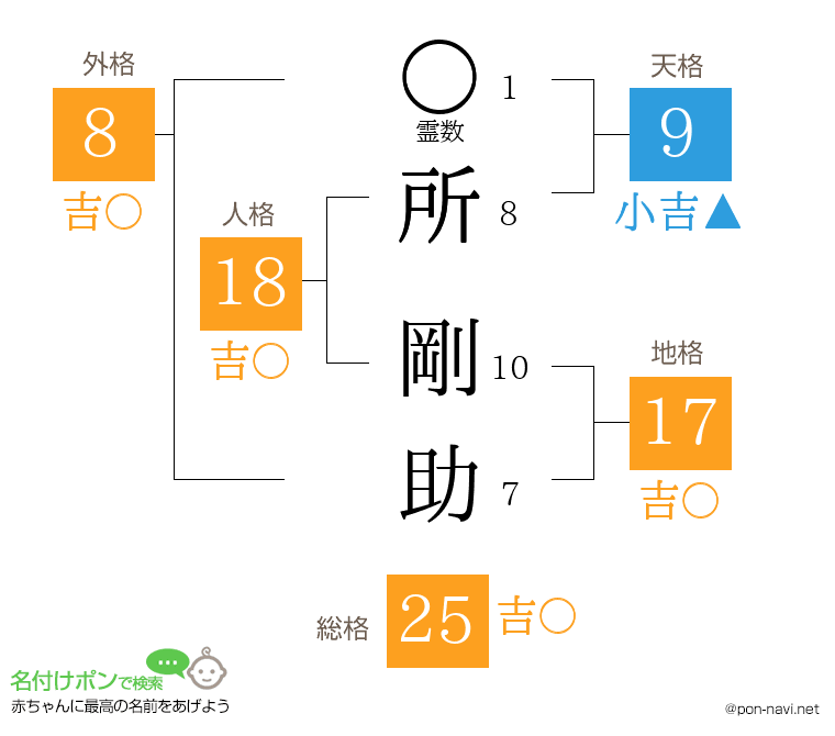 所 剛助さんの姓名判断結果