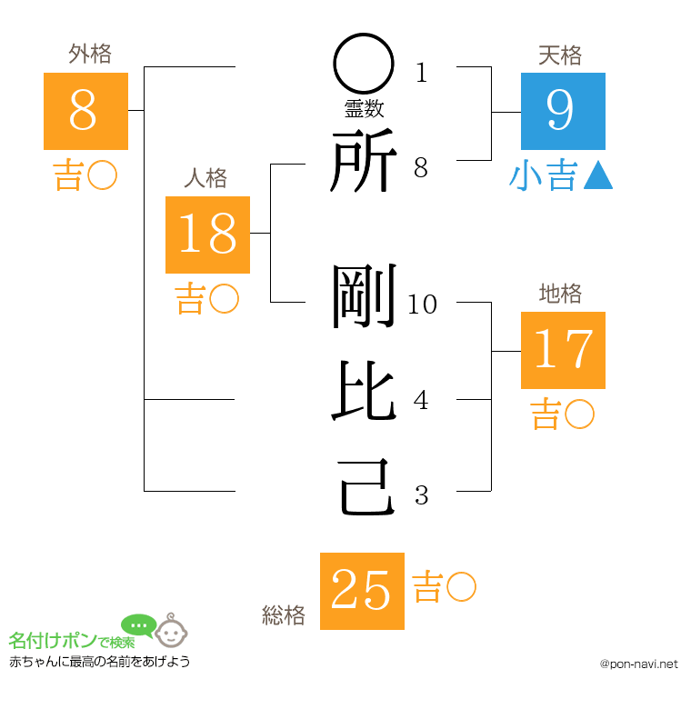 所 剛比己さんの姓名判断結果