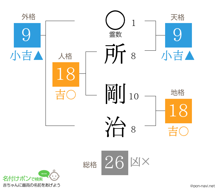 所 剛治さんの姓名判断結果