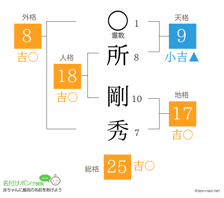所 剛秀さんの姓名判断結果