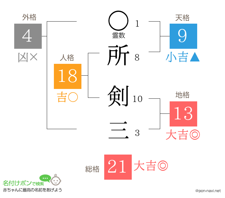 所 剣三さんの姓名判断結果