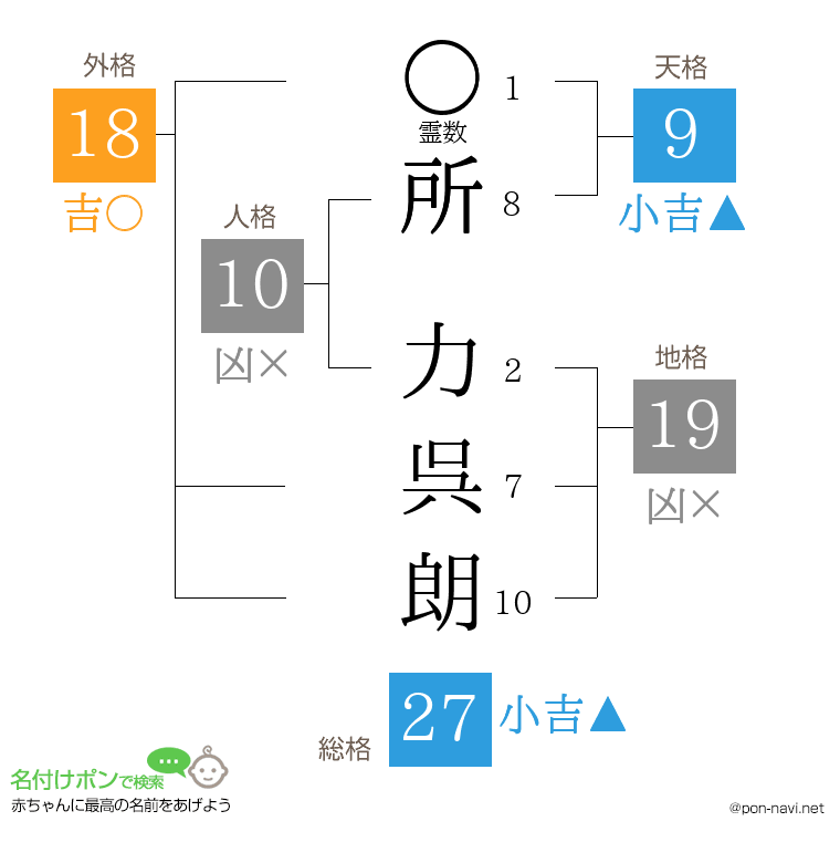 所 力呉朗さんの姓名判断結果