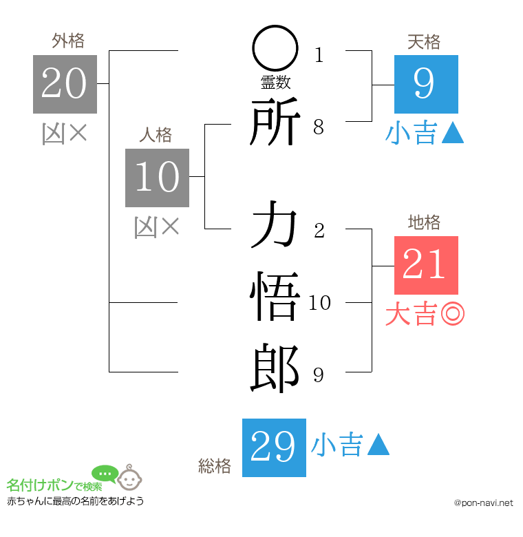 所 力悟郎さんの姓名判断結果