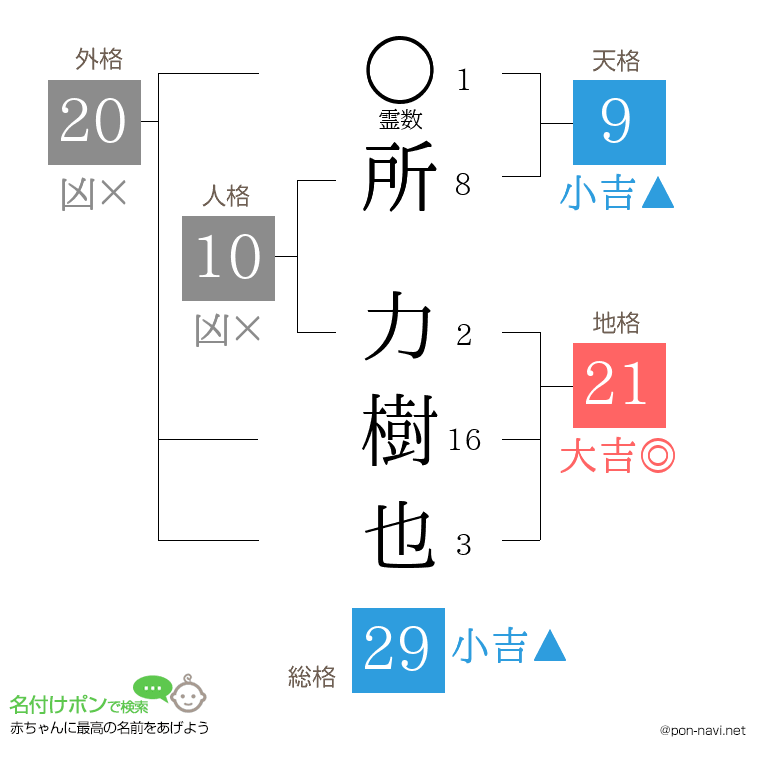 所 力樹也さんの姓名判断結果