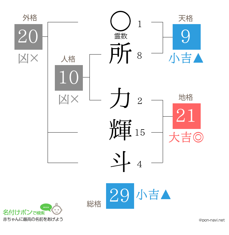 所 力輝斗さんの姓名判断結果