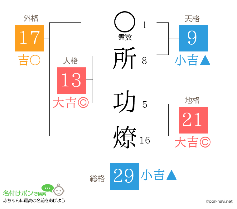 所 功燎さんの姓名判断結果