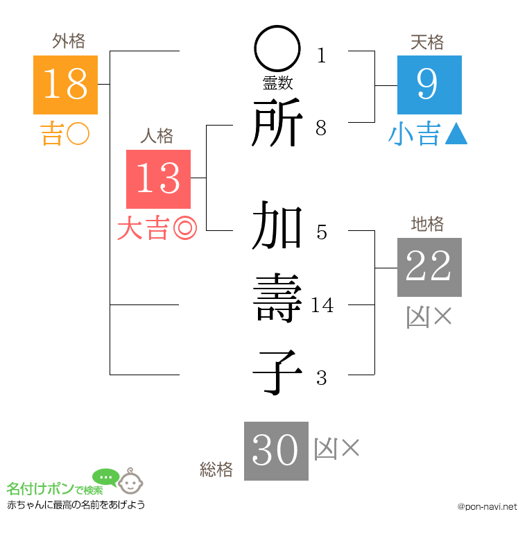 所 加壽子さんの姓名判断結果