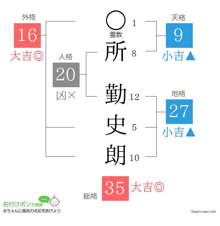 所 勤史朗さんの姓名判断結果