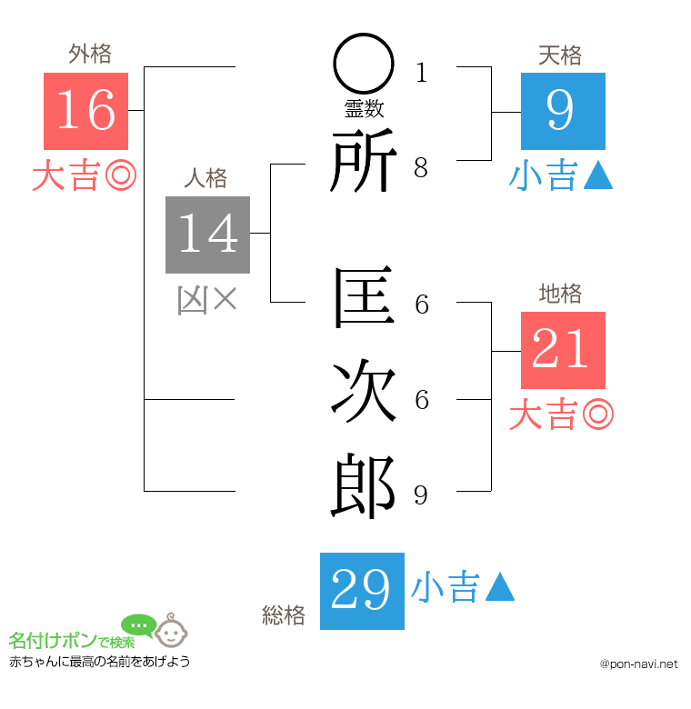 所 匡次郎さんの姓名判断結果