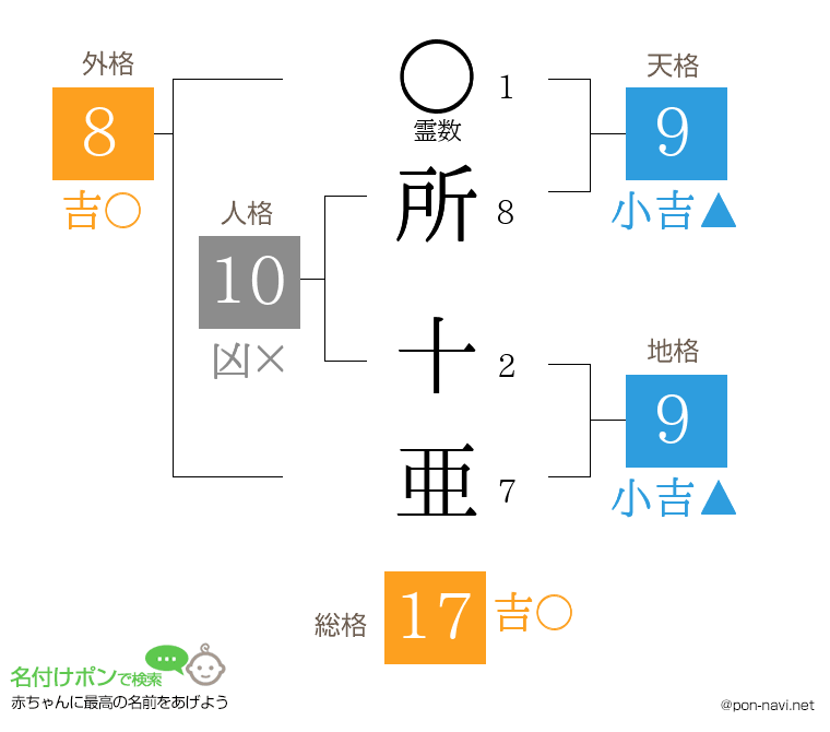 所 十亜さんの姓名判断結果