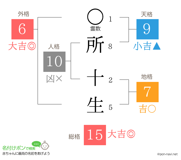 所 十生さんの姓名判断結果