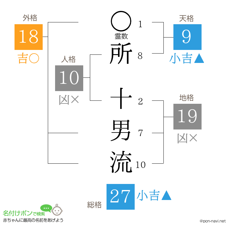 所 十男流さんの姓名判断結果