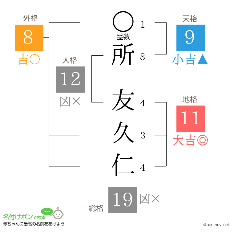 所 友久仁さんの姓名判断結果