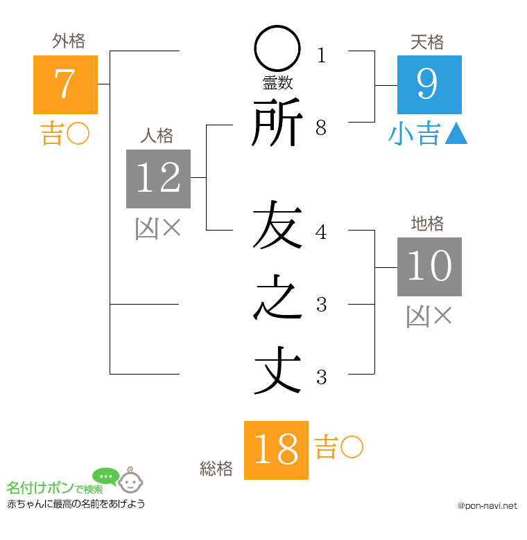 所 友之丈さんの姓名判断結果