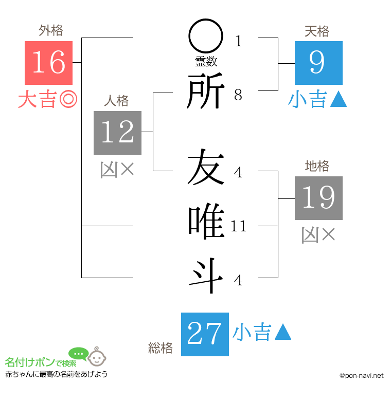 所 友唯斗さんの姓名判断結果