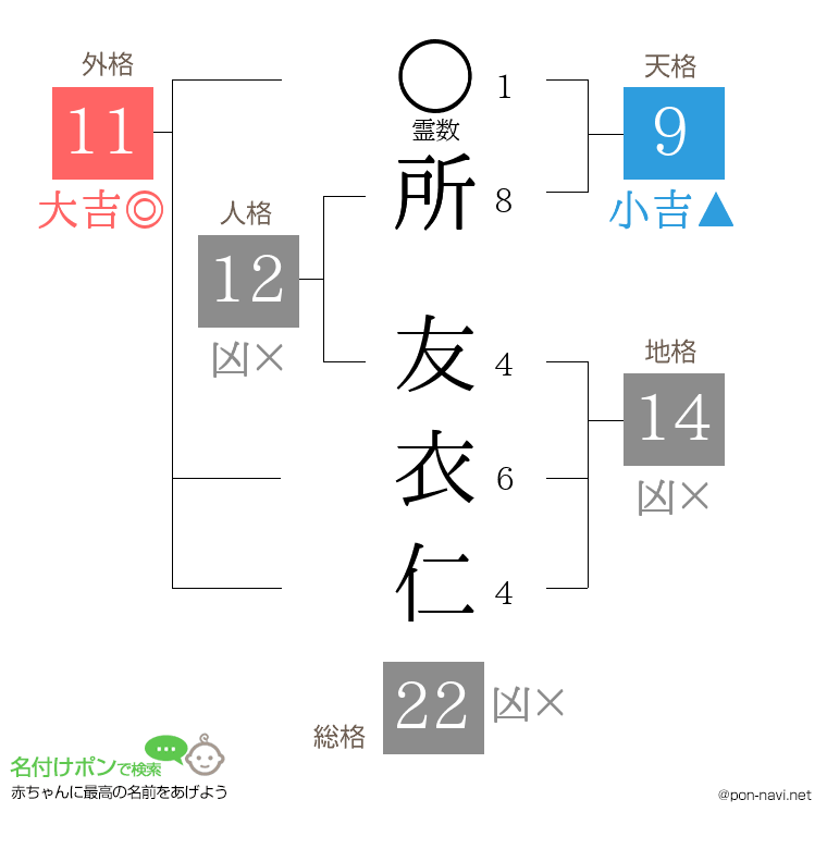 所 友衣仁さんの姓名判断結果