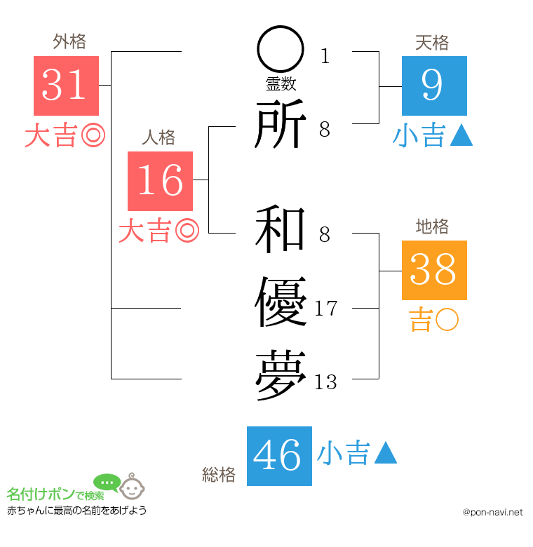 所 和優夢さんの姓名判断結果