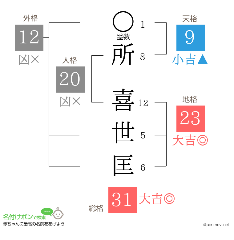 所 喜世匡さんの姓名判断結果