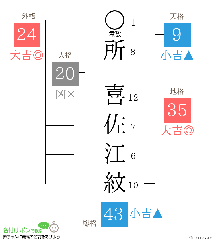 所 喜佐江紋さんの姓名判断結果