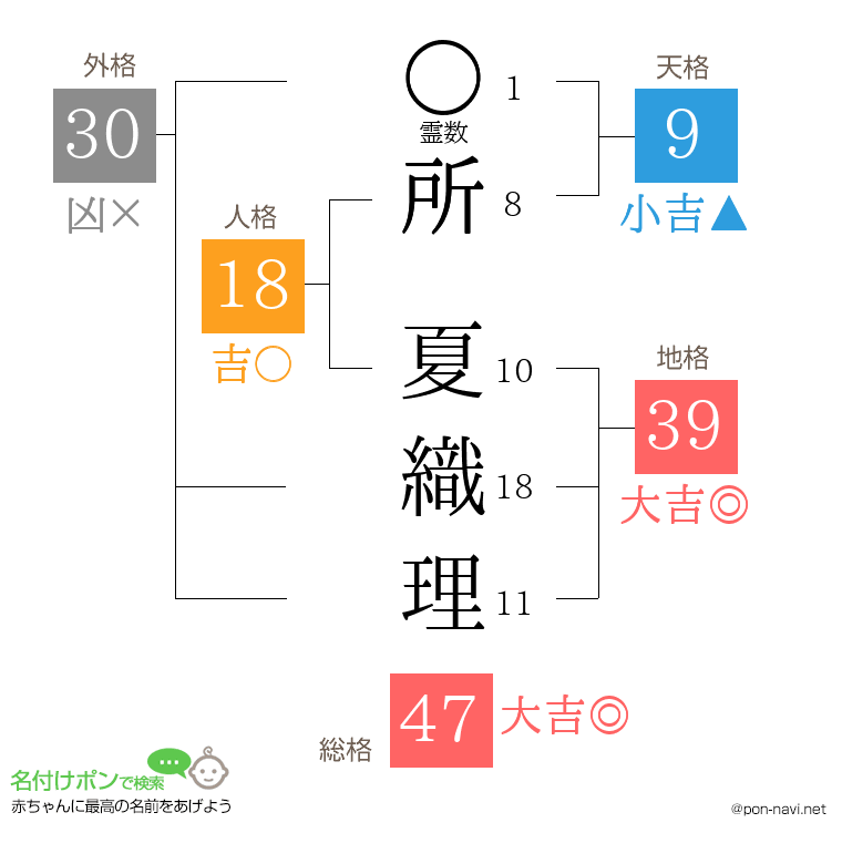 所 夏織理さんの姓名判断結果