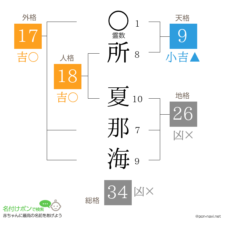 所 夏那海さんの姓名判断結果