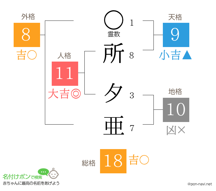 所 夕亜さんの姓名判断結果