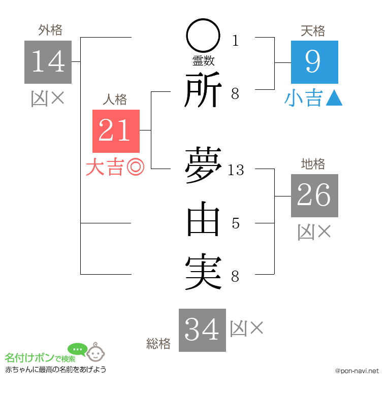 所 夢由実さんの姓名判断結果