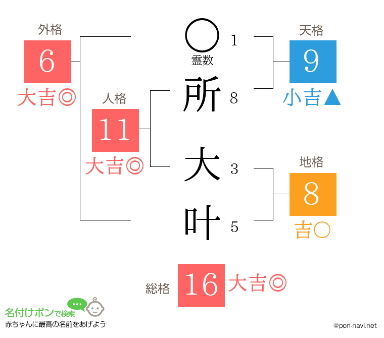 所 大叶さんの姓名判断結果