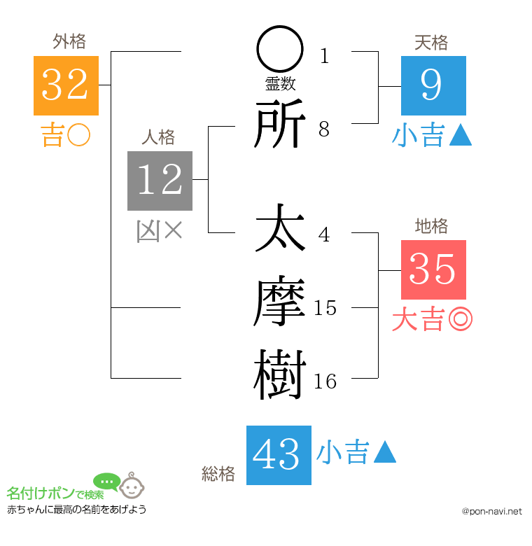 所 太摩樹さんの姓名判断結果