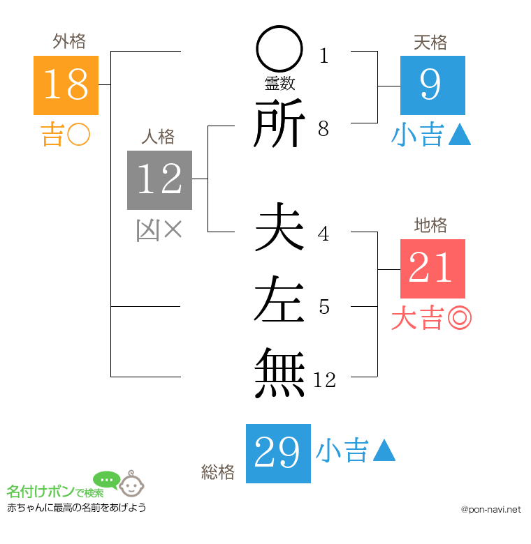 所 夫左無さんの姓名判断結果