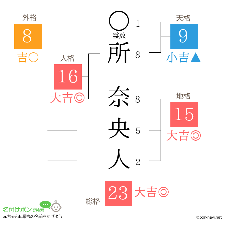 所 奈央人さんの姓名判断結果