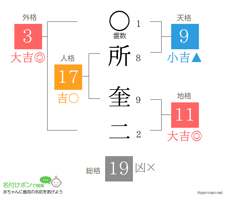 所 奎二さんの姓名判断結果