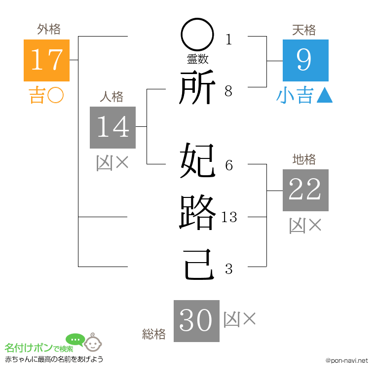 所 妃路己さんの姓名判断結果