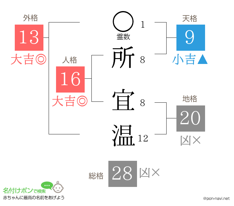 所 宜温さんの姓名判断結果