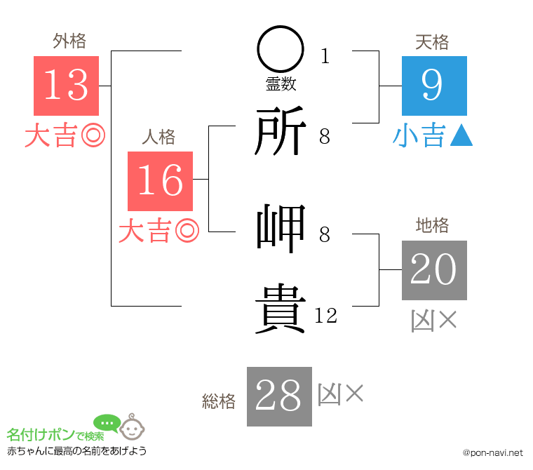 所 岬貴さんの姓名判断結果