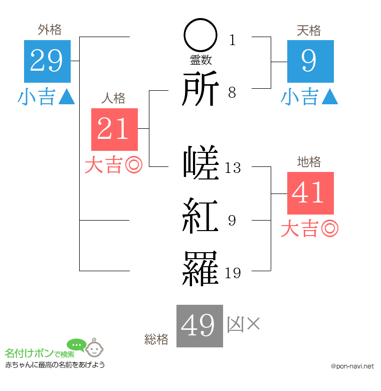 所 嵯紅羅さんの姓名判断結果