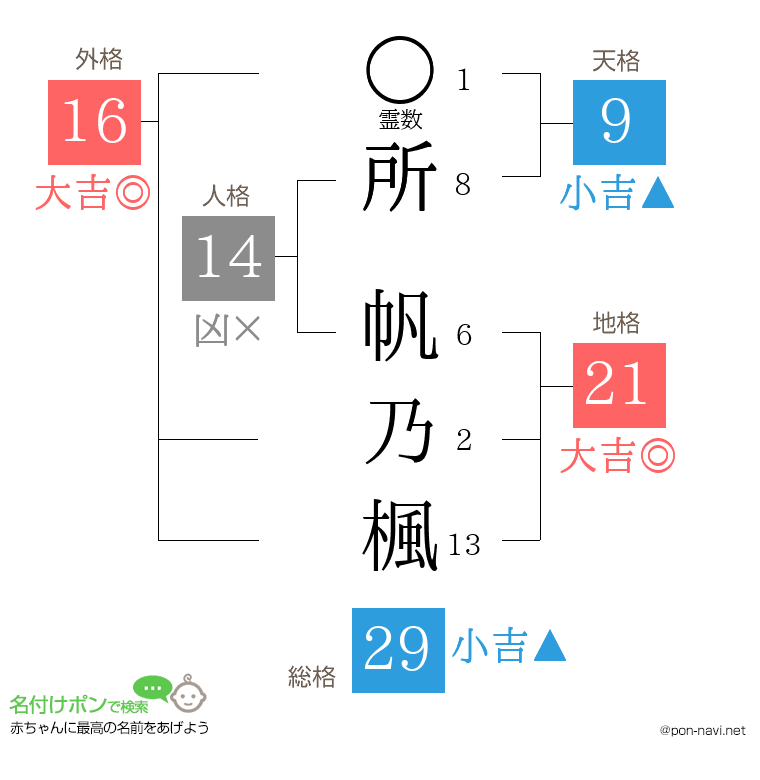 所 帆乃楓さんの姓名判断結果